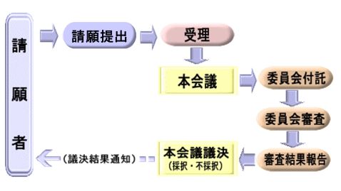 請願の流れの図