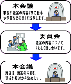 本会議と委員会