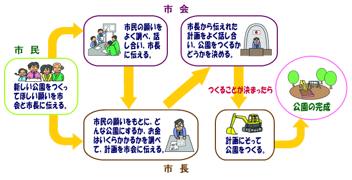 市民の公園ができるまで