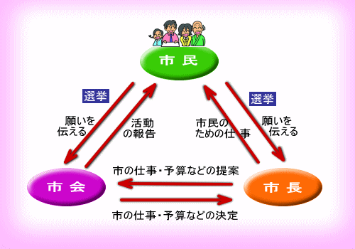 市会のしくみ