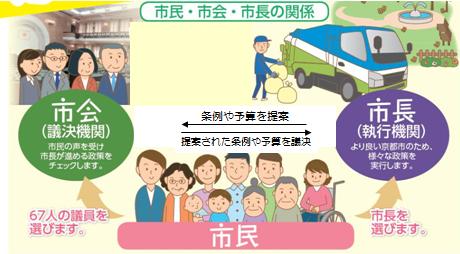 市民・市会・市長の関係図