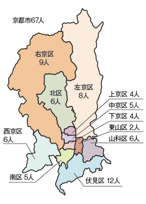 京都市67人(右京区9人、左京区8人、北区6人、上京区4人、中京区5人、下京区4人、東山区2人、山科区6人、西京区6人、南区5人、伏見区12人)