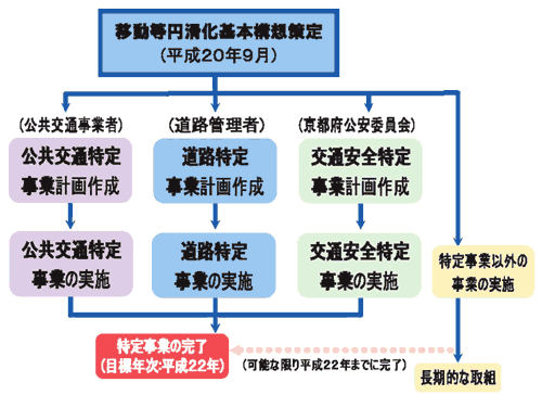 �ړ��~������{�\�z����}