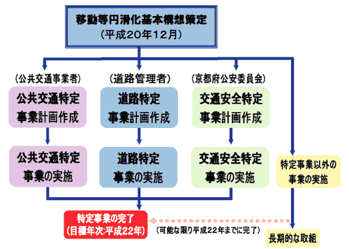 �ړ��~������{�\�z����}