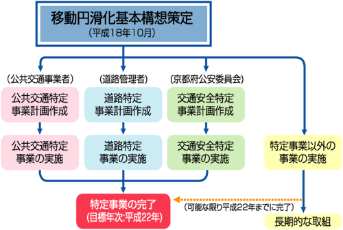 �ړ��~������{�\�z����}