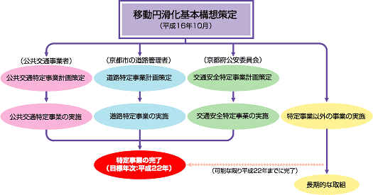 �ړ��~������{�\�z����