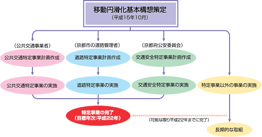 �ړ��~������{�\�z����