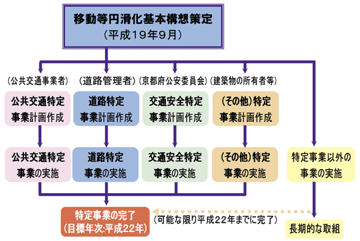 �ړ��~������{�\�z����}