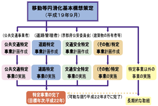 �ړ��~������{�\�z����}