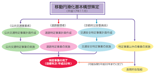 �ړ��~������{�\�z����}