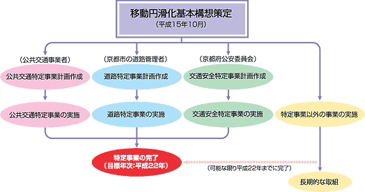 �ړ��~������{�\�z����