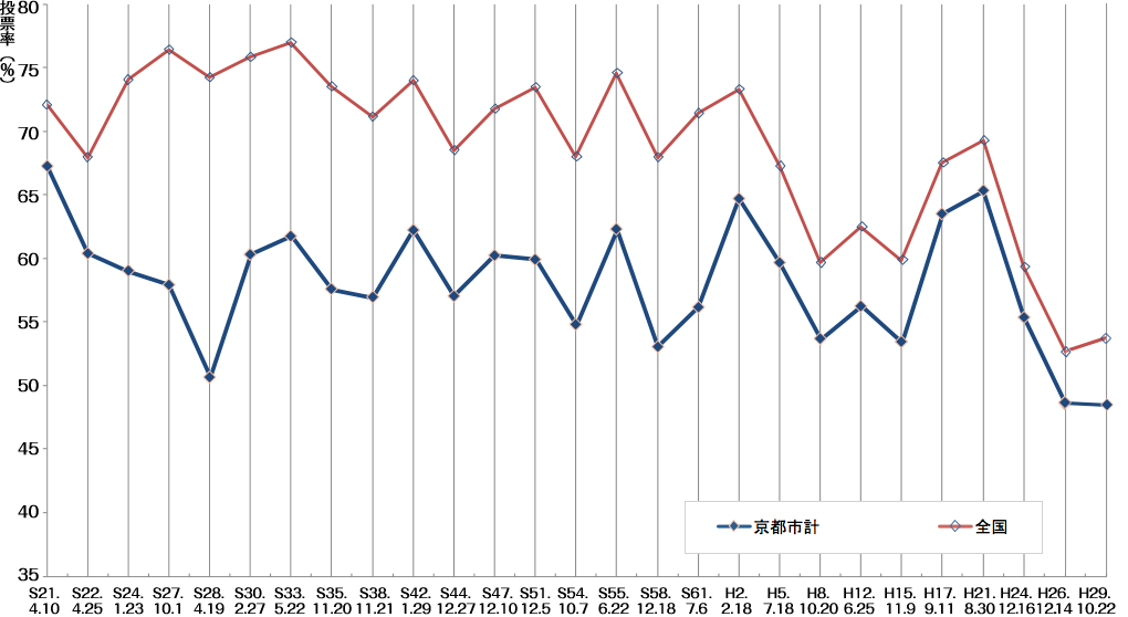 衆議院総選挙の投票率の推移