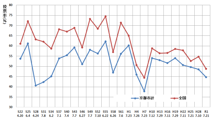 参議院選挙（京都府選挙区）の投票率の推移