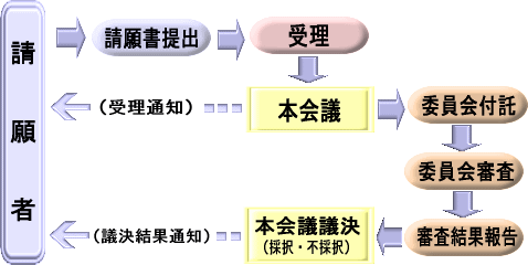 請願・陳情するには｜京都市会