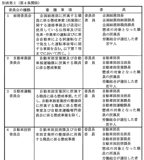 別表第２（第４条関係）