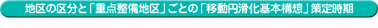 地区の区分と「重点整備地区」ごとの「移動円滑化基本構想」策定時期