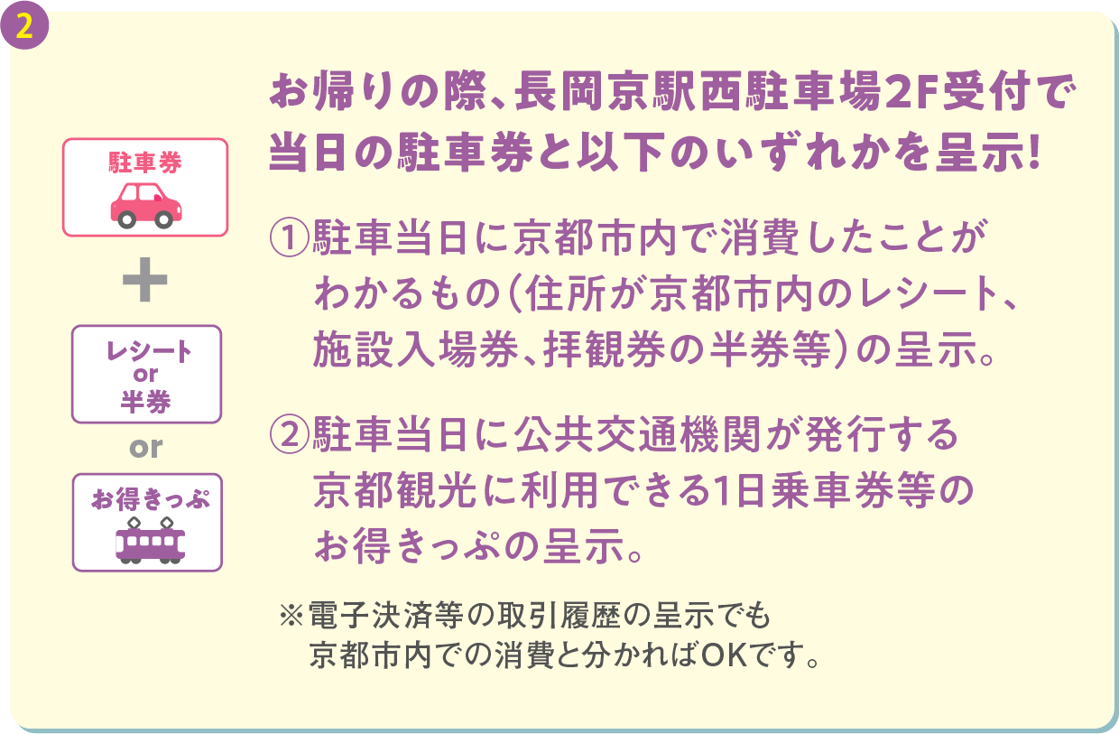 お帰りの際、長岡京駅西駐車場2F受付で当日の駐車券と以下のいずれかを呈示！①駐車当日に京都市内で消費したことがわかるもの（住所が京都市内のレシート、施設入場券、拝観券の半券等）の呈示。②駐車当日に公共交通機関が発行する京都観光に利用できる１日乗車券等のお得きっぷの呈示。